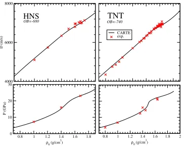 Fig. 4. Evolution of detonation velocity (top) and pressure (bottom) as a function of the initial density forHNS/TNT (carbon-rich)