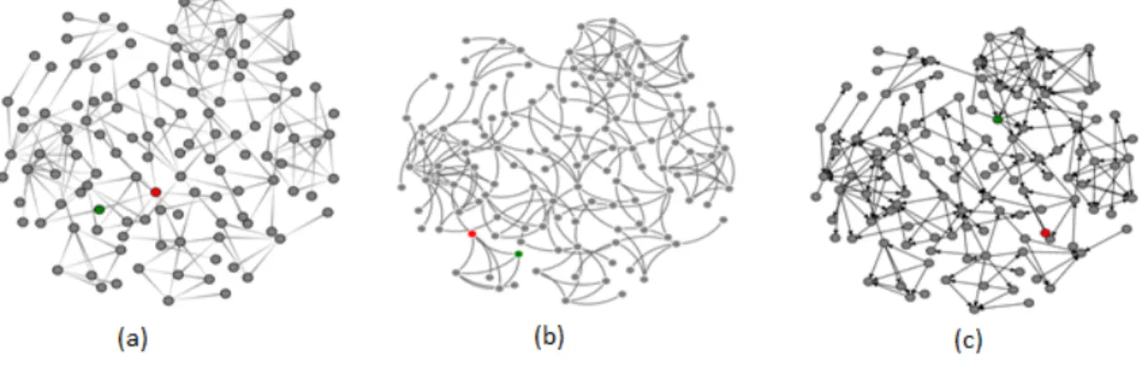 Figure 2.1: Three different types of directed edges: tapered (a), curved (b), and arrow-head (c)