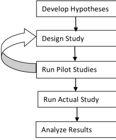 Figure 2.6: The typical processes that are involved in user studies. 