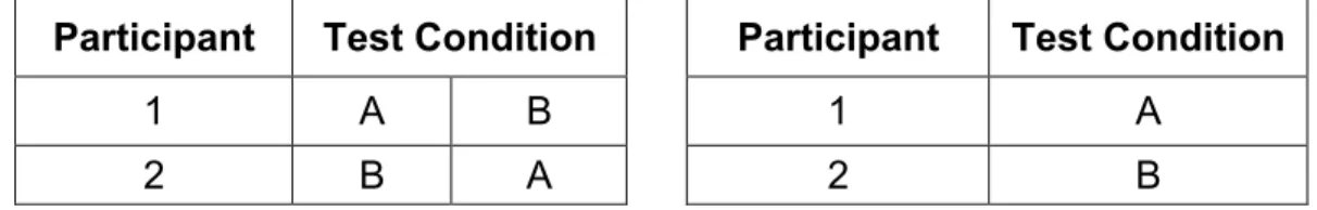 Table 2.1: A table showing a within-subject design and a between-subjects design.  