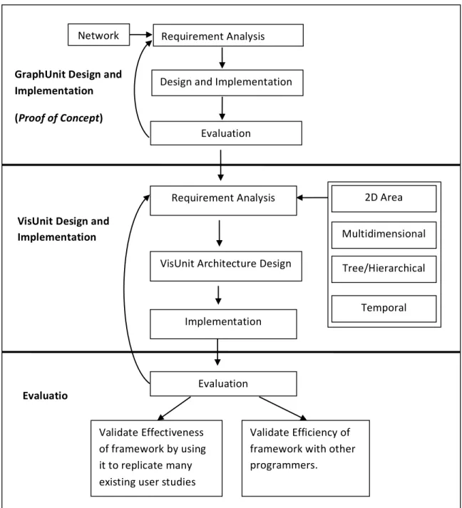 Figure 3.2: Overview of research methodology: First, an investigation was done to determine how  to design a framework to support user studies of a specific visualization type (i.e