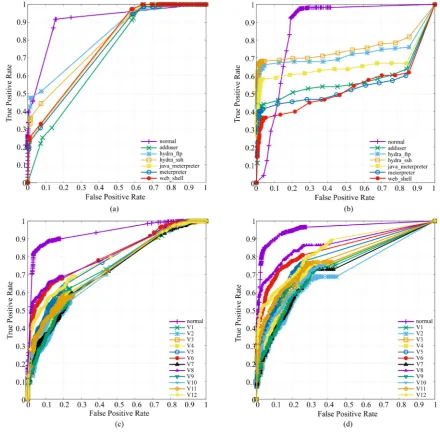 Figure 4. ROC curves of IBk (k = 1) and J48 with term-size 3 on ADFA-LD and ADFA-WD for multiclass classification