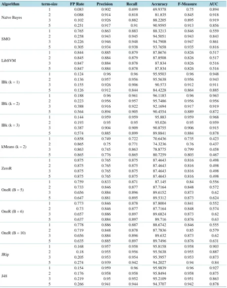 Table A1. Experiment results for various term-size on ADFA-LD dataset with binary class labels