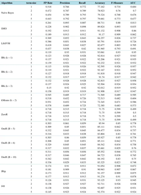 Table A2. Experiment results for various term size on ADFA-WD dataset with binary class labels