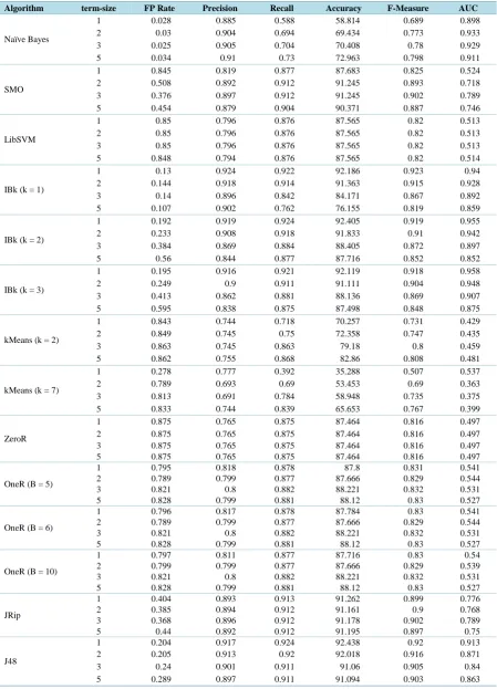 Table A3. Experiment results for various term size on ADFA-LD dataset with multiclass class labels