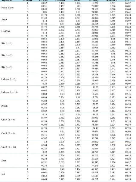 Table A4. Experiment results for various term-size on ADFA-WD dataset with multiclass class label