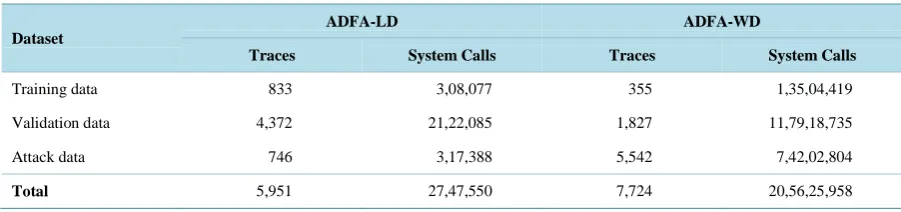 Table 1. Number of system call traces in different category of ADFA-LD and ADFA-WD dataset