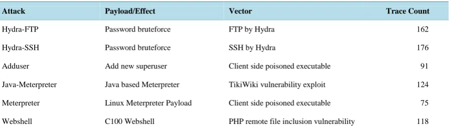 Table 2. Attack vectors used to generate ADFA-LD attack dataset.                                                       