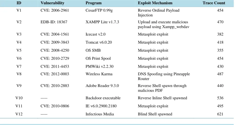 Table 3. Vulnerabilities considered to generate ADFA-WD attack dataset.                                                  