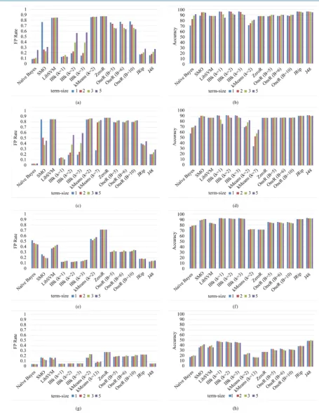 Figure 2. Performance results (FP rate and accuracy) of selected algorithms on ADFA-LD and ADFAWD dataset with binary class and multiclass classification for varying term-size
