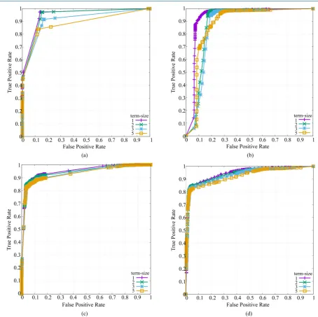 Figure 3. ROC curves of IBk (k = 1) and J48 on ADFA-LD and ADFA-WD with various term-size for binary class classifi-cation