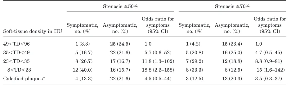 Table 2 Association between symptoms and plaque characteristics
