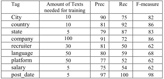 Table 1. Amount of training texts needed for reaching at least 75% precision and 50% recall 