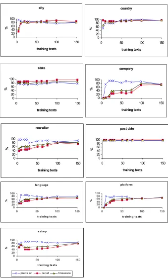 Figure 5. The learning curve for the different information in the job task 