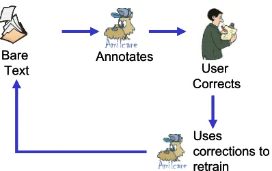 Figure 2. The active annotation with revision phase 