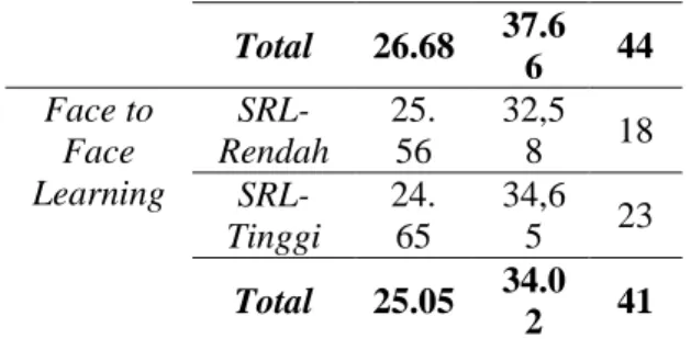 Table 2: Description of SRL  Blended  learning  Face to face  learning  Total  Low-SRL  12  18  30   High-SRL  32  23  55  Total  44  41  85 