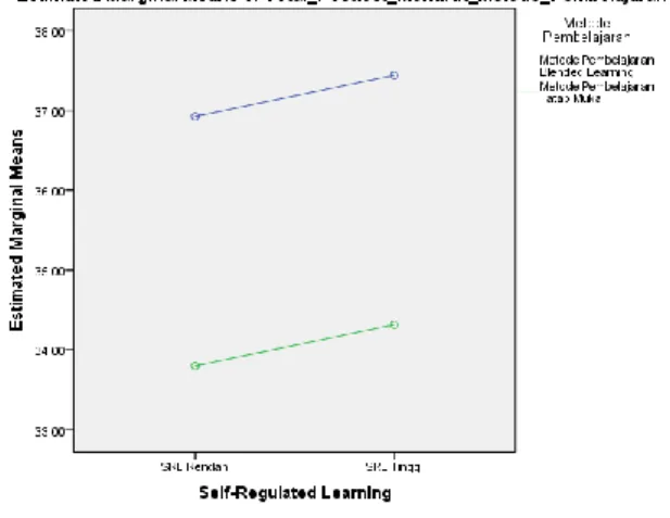 Figure 2.  The plot of Posttest mean scores that  show  there  is  an  interaction  between  learning  methods  and  self-regulated  learning 