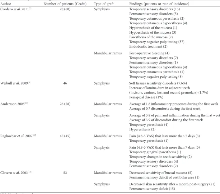 Table 1: Summary of intraoral graft s studies