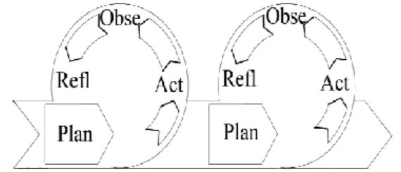 Figure 1. CAR Cycle Source: Kemmis and  McTaggart Cycle Model in (Sukardi,  2015:8) 