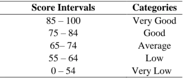 Table 2.  Classification of Completeness of  Students at Vocational High School 2  Makassar 