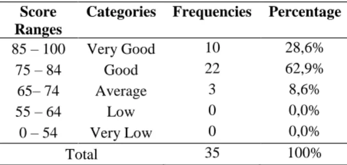 Table 5. Recapitulation of Descriptive  Completeness Scores at Cycle II  Score  Range s  Criteria  Frequency  Percentage  >75  Completed  32  91,43%  <75  Uncomplete d  3  8,57%  Total  35  100% 