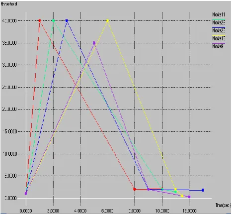 Fig 3: Comparison between adaptive and local-global                                                                            selective forwarding policies method