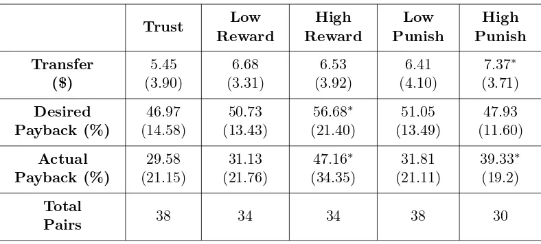 Table 1: Comparison of Trust with Incentive Conditions