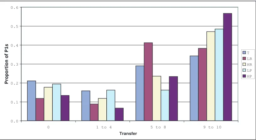 Figure 2: Transfers Across Treatments