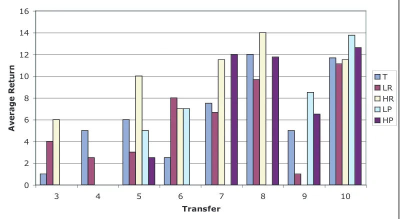 Figure 5: Returns Across Treatments Conditional on Amount Sent