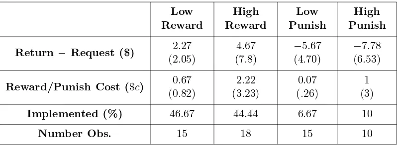 Table 3: Demand for Reward and Punishment