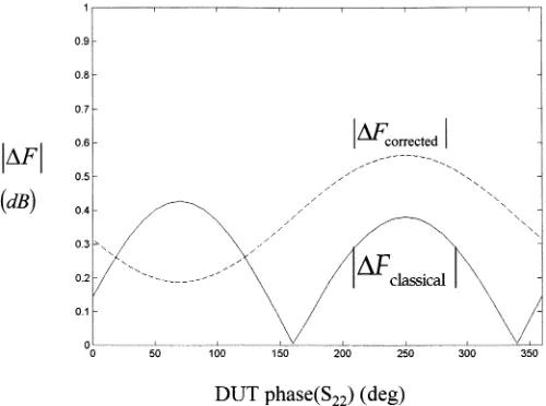 Fig. 3.Receiver noise figure Fas a function of DUT output return loss.