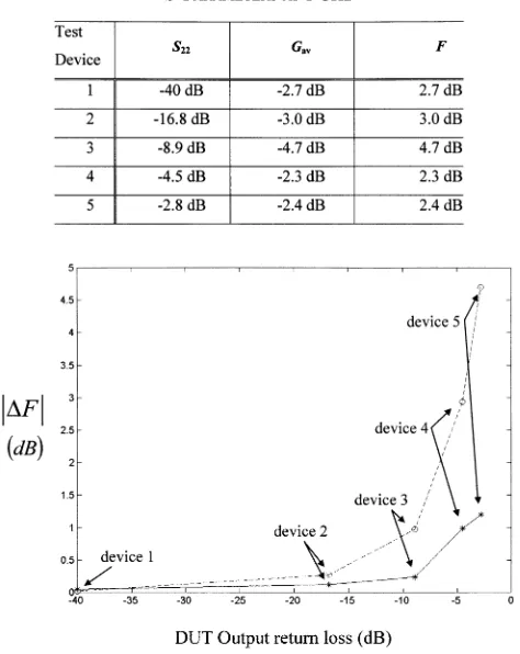 Fig. 7.Measured j�Fj and j�Fj for five devices withdifferent output return loss. Solid line: classical