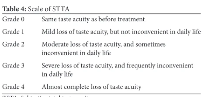 Table 4: Scale of STTA
