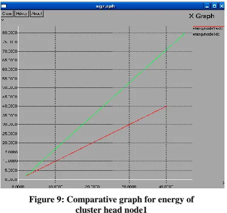 Figure 6: Comparative graph for packets received 
