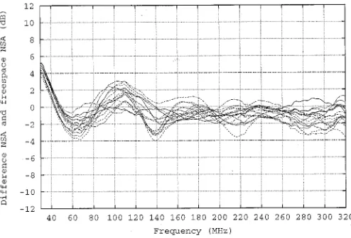Fig. 17.Measured NSA with a carbon-loaded absorber included for higherfrequency performance.