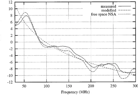 Fig. 12.NSA difference from free-space, horizontal polarization, modeled for15 points, optimized chamber.