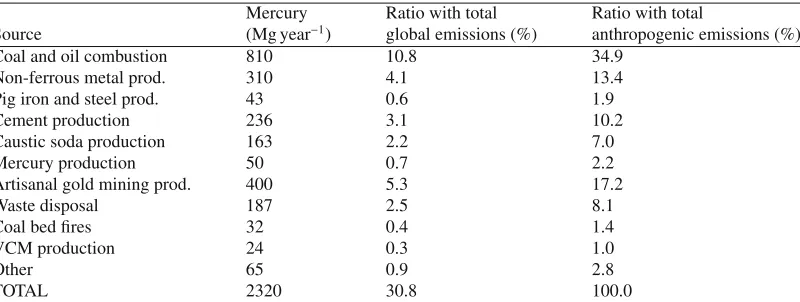 Table 2. Global mercury emissions from anthropogenic sources (reproduced from Pirrone et al