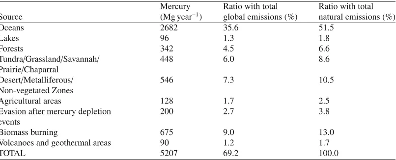 Table 1. Global mercury emissions by natural sources estimated for 2008 (from [57]).