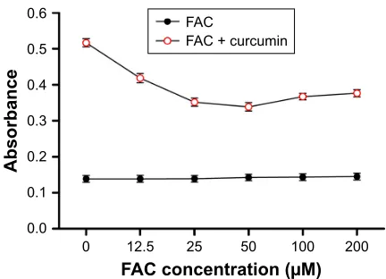 Figure 5 curcumin binds to iron at a ratio of ~1:1.Notes: increasing concentrations of Fac were incubated with or without curcumin (50 μM)