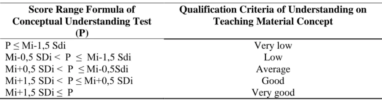 Table 1. Criteria Level of Teaching Material  Concept   KK  Levels of Teaching  Material Concept           KK ≥ 75%  Easy  75% > KK ≥ 30%  Medium  30% > KK      Difficult 