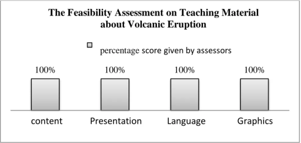 Figure 1. Graph of Assessment on Teaching Material Feasibility  