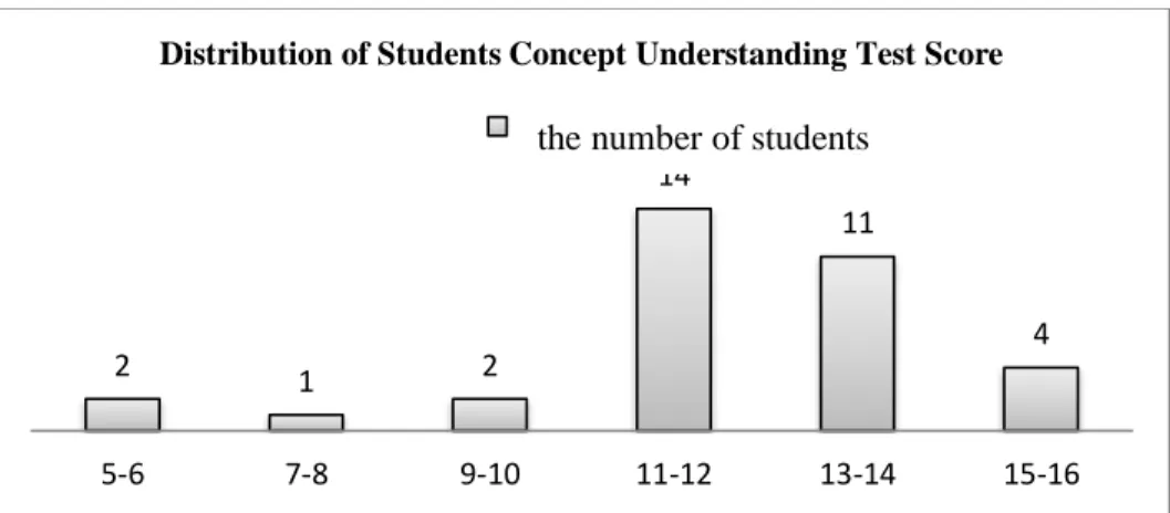 Figure 2. The Score Frequency Distribution of Concept Understanding Test on Teaching Material 