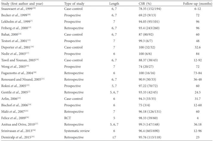Table 4: Group 1 and Group 2 analysis