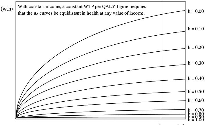 Figure 1: Constant WTP per QALY at any given income level