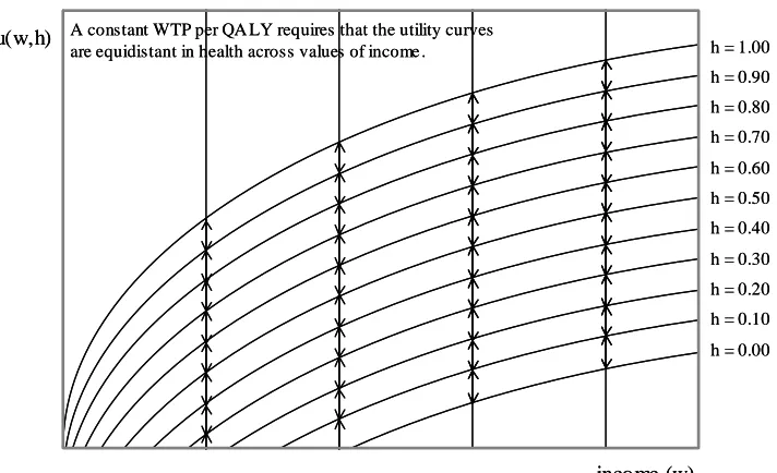 Figure 3: Constant WTP per QALY at any given income level