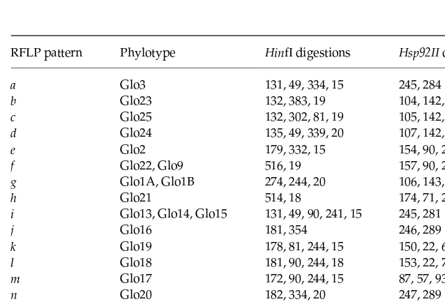 Table 1 Number of arbuscular mycor-rhizal fungal ribosomal small subunitRNA (SSU) gene clones analysed for eachsampling date
