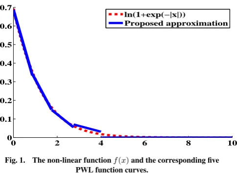 Fig. 1.The non-linear function f(x) and the corresponding ﬁvePWL function curves.