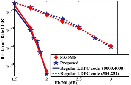 Fig. 3.Performances of a regularproposed PWL, PWL with two regions and LUTs approximations,LDPC codes decoded by the SAOMS algorithm with the use of the (504, 252) and (8000, 4000)a normalization factor γ′ is set to 1.25.