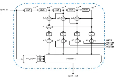 Fig. 5.Bloc diagram of the proposed approximation to replace f(x) with a PWL .