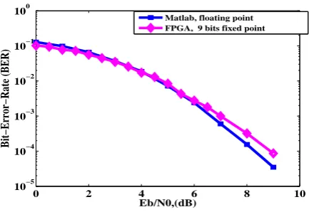 Fig. 6.Performances of a regularimplemented in Matlab and FPGA device. a normalization factor (10, 5) LDPC codes decoded bythe SAOMS algorithm with the use of the proposed PWL, γ′is set to 1.25 and the maximum of iterations is equal to 16.